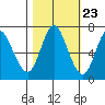 Hammond tide chart for Sunday, October 23, 2022