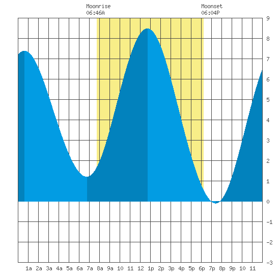 Hammond tide chart for Monday, October 24, 2022