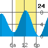 Hammond tide chart for Monday, October 24, 2022
