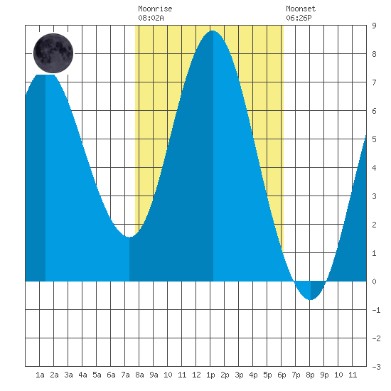 Hammond tide chart for Tuesday, October 25, 2022