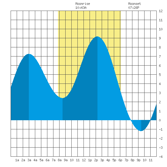 Hammond tide chart for Thursday, October 27, 2022