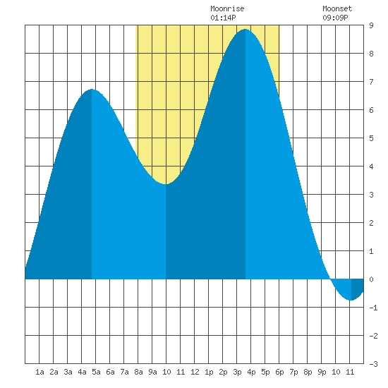 Hammond tide chart for Saturday, October 29, 2022