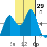 Hammond tide chart for Saturday, October 29, 2022