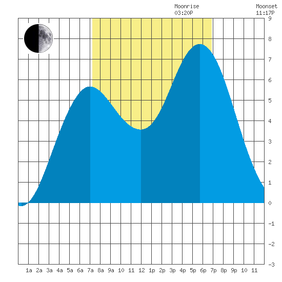 Hammond tide chart for Sunday, October 2, 2022