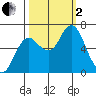 Hammond tide chart for Sunday, October 2, 2022