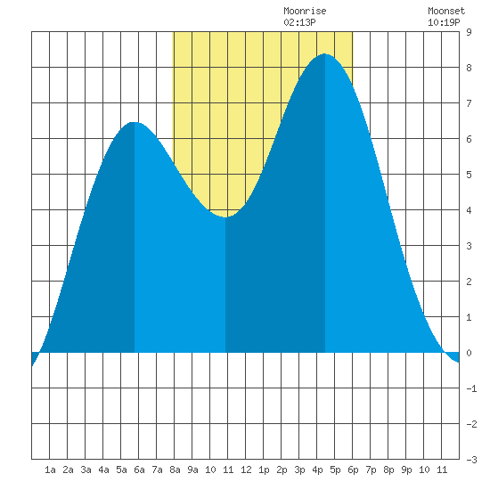 Hammond tide chart for Sunday, October 30, 2022