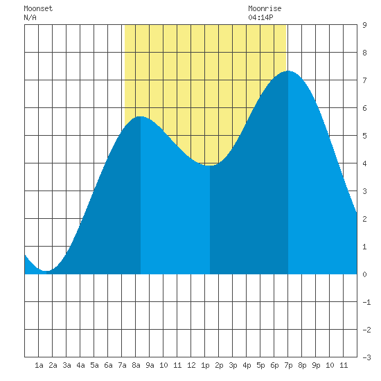 Hammond tide chart for Monday, October 3, 2022