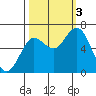 Hammond tide chart for Monday, October 3, 2022
