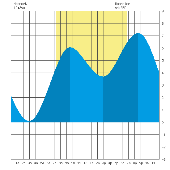 Hammond tide chart for Tuesday, October 4, 2022