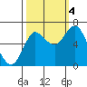 Hammond tide chart for Tuesday, October 4, 2022