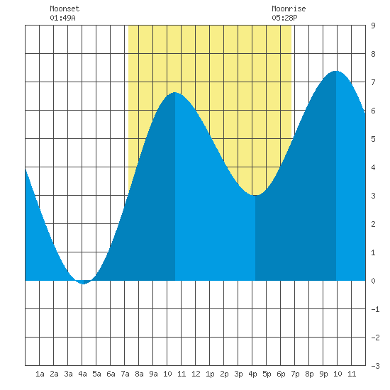 Hammond tide chart for Wednesday, October 5, 2022