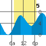 Hammond tide chart for Wednesday, October 5, 2022