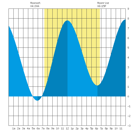 Hammond tide chart for Friday, October 7, 2022