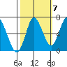 Hammond tide chart for Friday, October 7, 2022