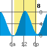 Hammond tide chart for Saturday, October 8, 2022