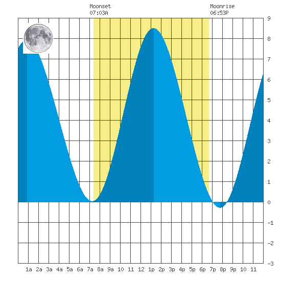 Hammond tide chart for Sunday, October 9, 2022