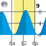Hammond tide chart for Sunday, October 9, 2022