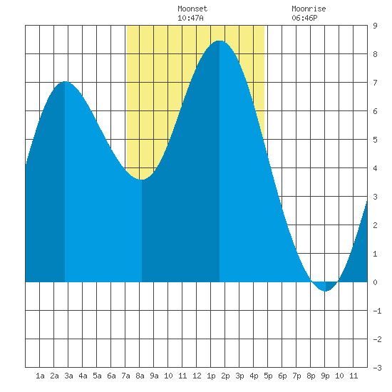 Hammond tide chart for Friday, November 11, 2022