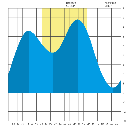 Hammond tide chart for Sunday, November 13, 2022