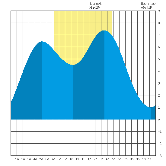 Hammond tide chart for Monday, November 14, 2022