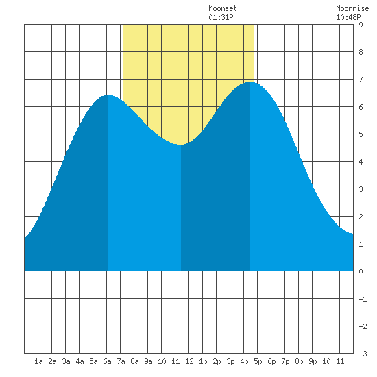 Hammond tide chart for Tuesday, November 15, 2022
