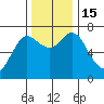 Hammond tide chart for Tuesday, November 15, 2022