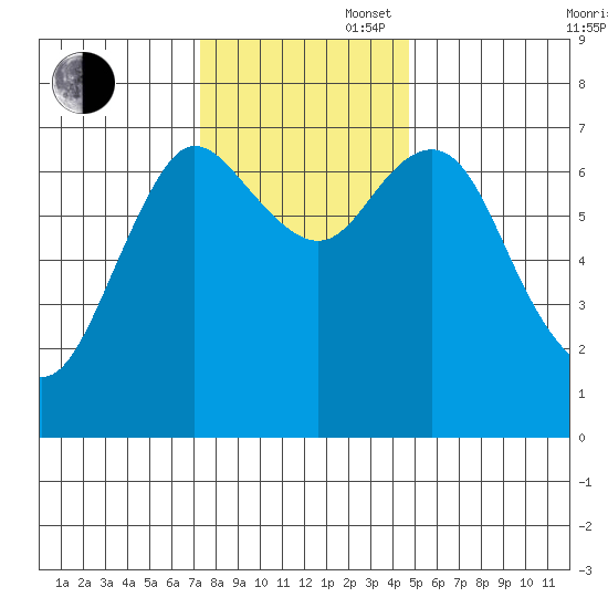 Hammond tide chart for Wednesday, November 16, 2022