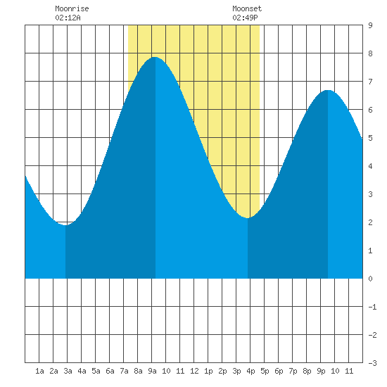 Hammond tide chart for Saturday, November 19, 2022