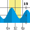 Hammond tide chart for Saturday, November 19, 2022