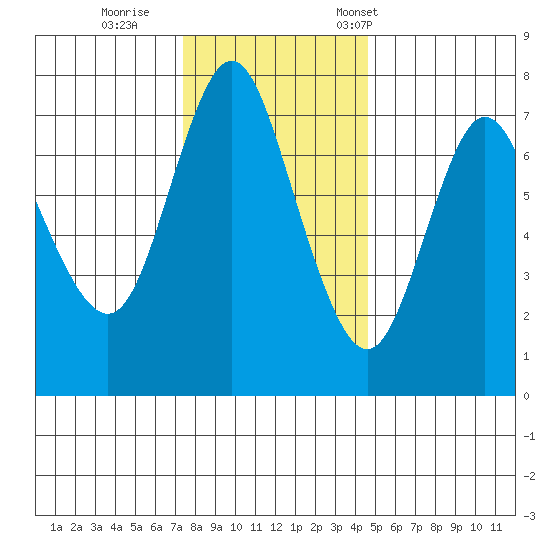 Hammond tide chart for Sunday, November 20, 2022