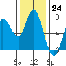 Hammond tide chart for Thursday, November 24, 2022
