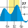 Hammond tide chart for Sunday, November 27, 2022