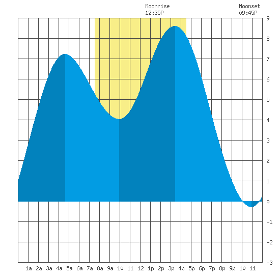 Hammond tide chart for Monday, November 28, 2022