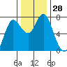 Hammond tide chart for Monday, November 28, 2022