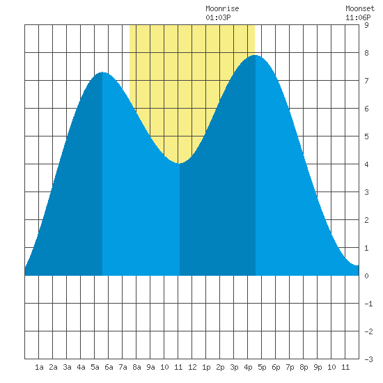 Hammond tide chart for Tuesday, November 29, 2022