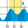 Hammond tide chart for Wednesday, November 2, 2022