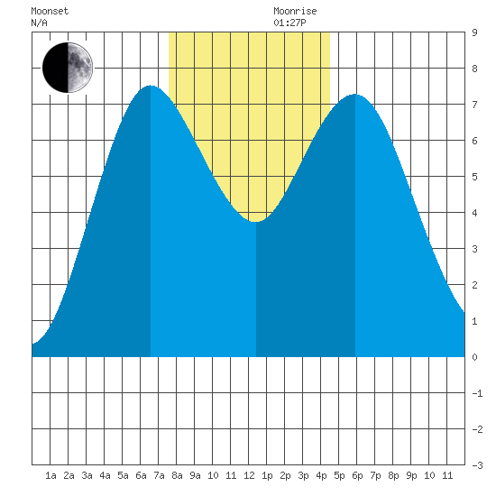 Hammond tide chart for Wednesday, November 30, 2022