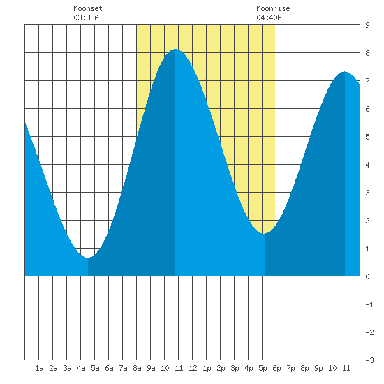 Hammond tide chart for Friday, November 4, 2022