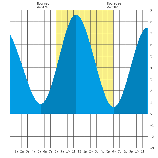 Hammond tide chart for Saturday, November 5, 2022