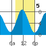 Hammond tide chart for Saturday, November 5, 2022