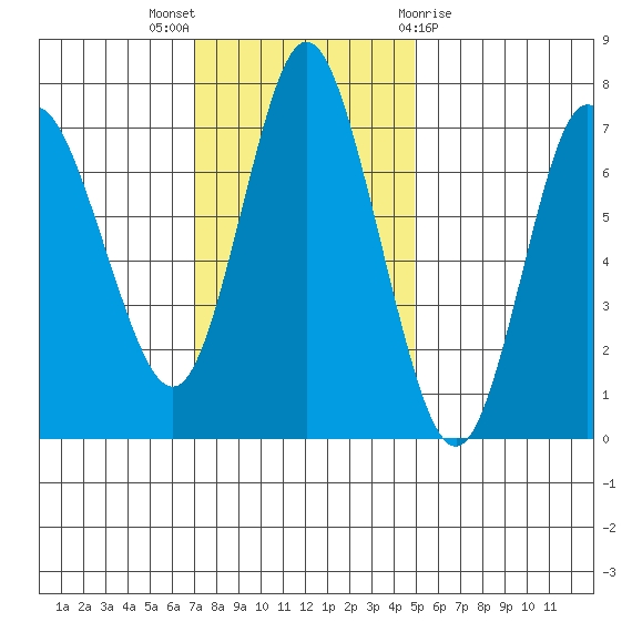 Hammond tide chart for Sunday, November 6, 2022