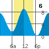 Hammond tide chart for Sunday, November 6, 2022