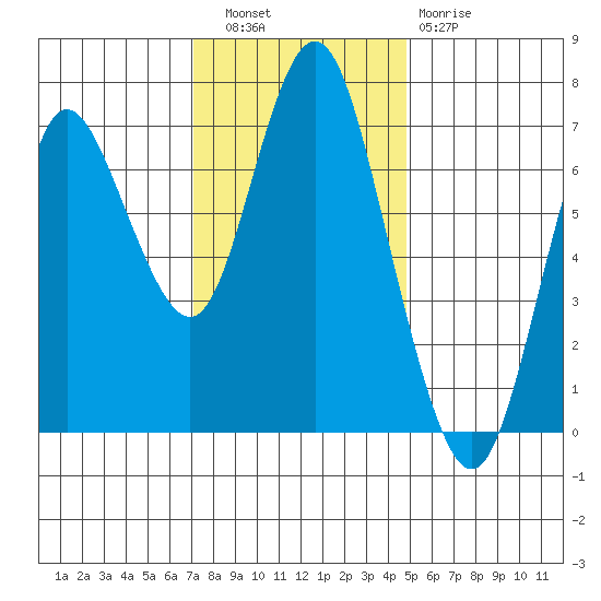 Hammond tide chart for Wednesday, November 9, 2022