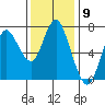 Hammond tide chart for Wednesday, November 9, 2022