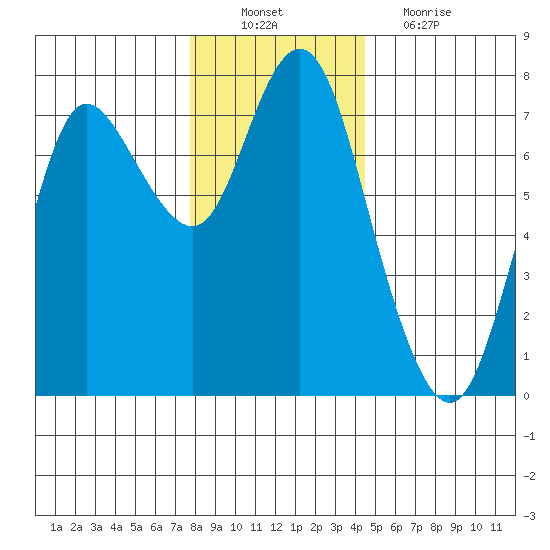 Hammond tide chart for Saturday, December 10, 2022