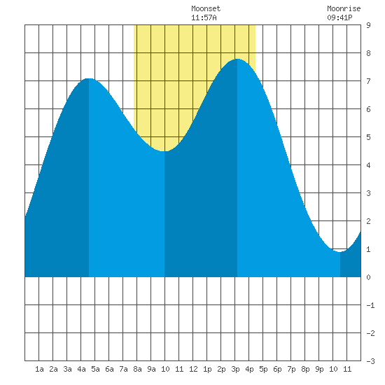 Hammond tide chart for Tuesday, December 13, 2022