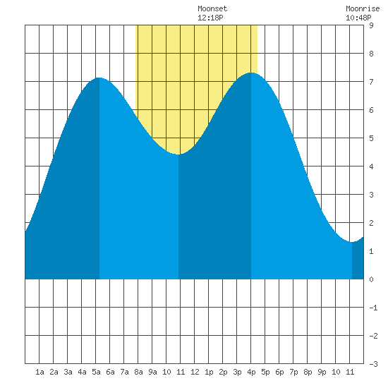 Hammond tide chart for Wednesday, December 14, 2022