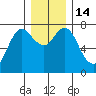 Hammond tide chart for Wednesday, December 14, 2022