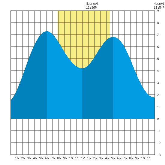 Hammond tide chart for Thursday, December 15, 2022