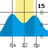 Hammond tide chart for Thursday, December 15, 2022